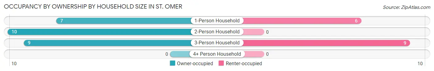 Occupancy by Ownership by Household Size in St. Omer