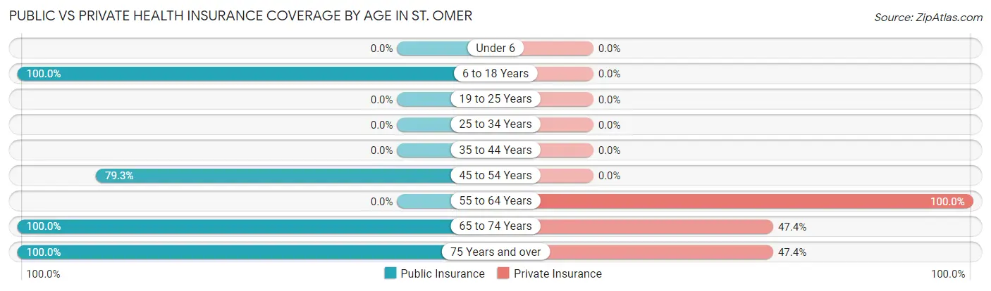 Public vs Private Health Insurance Coverage by Age in St. Omer