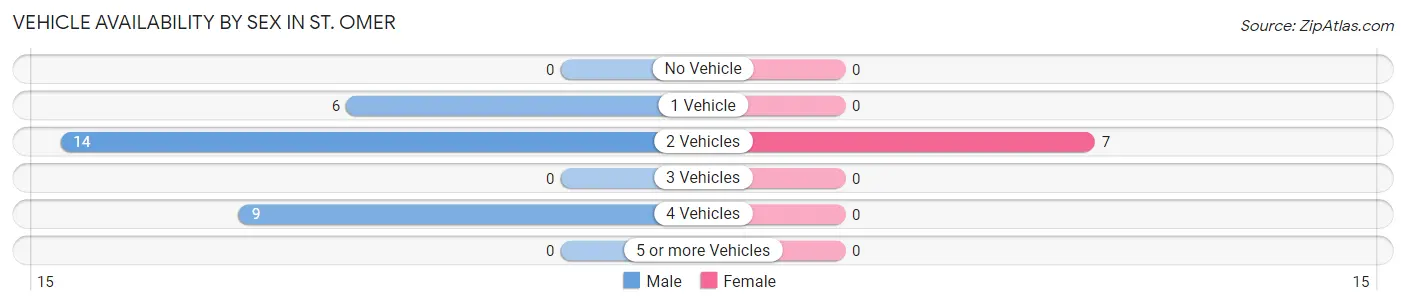 Vehicle Availability by Sex in St. Omer