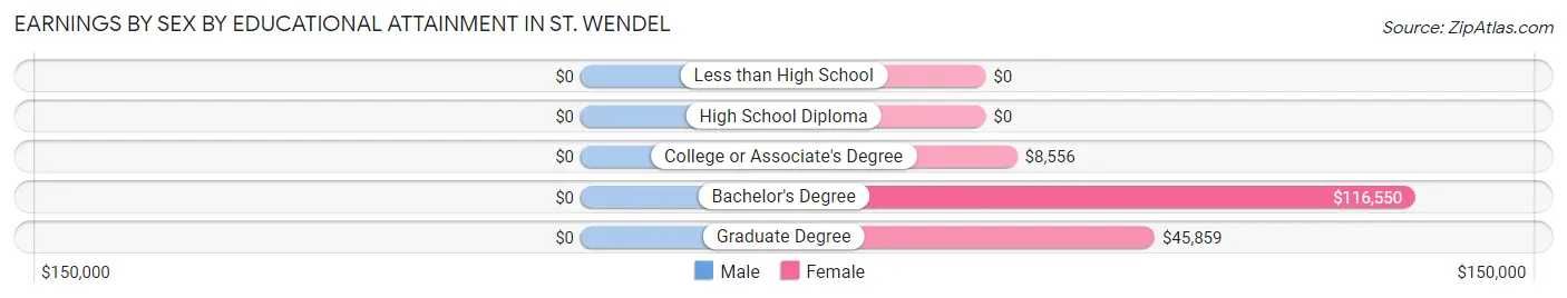 Earnings by Sex by Educational Attainment in St. Wendel