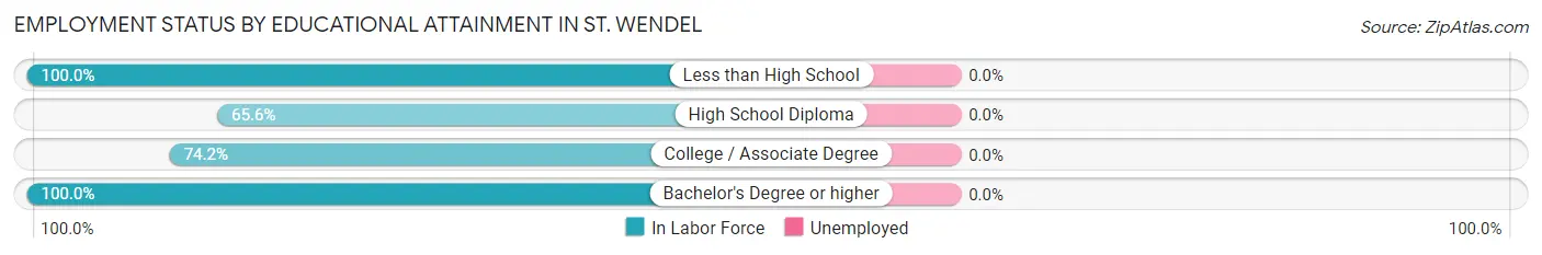 Employment Status by Educational Attainment in St. Wendel