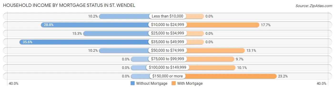 Household Income by Mortgage Status in St. Wendel