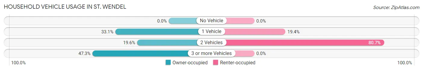 Household Vehicle Usage in St. Wendel