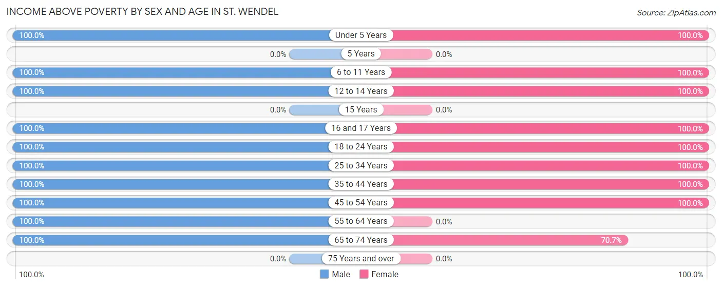 Income Above Poverty by Sex and Age in St. Wendel