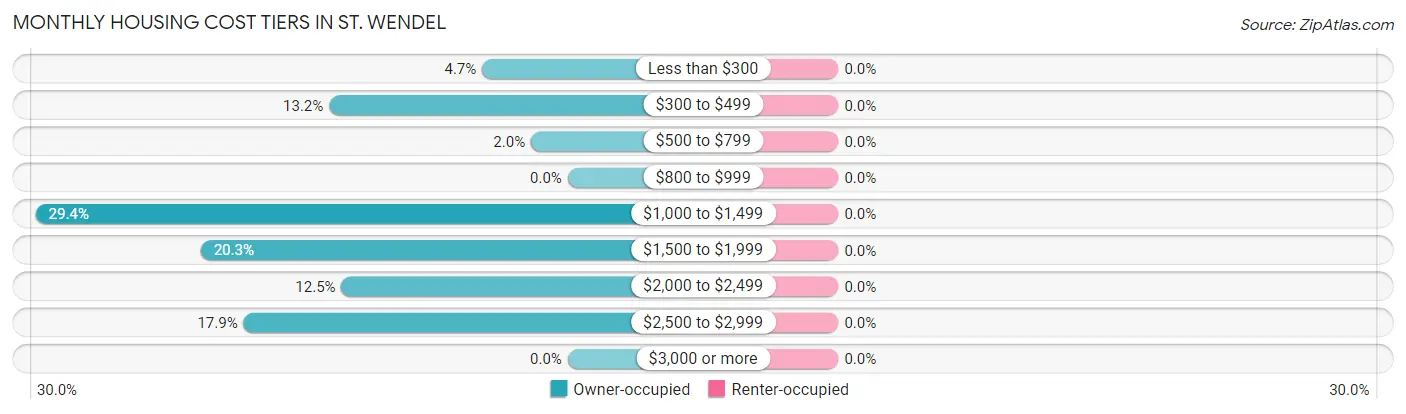 Monthly Housing Cost Tiers in St. Wendel