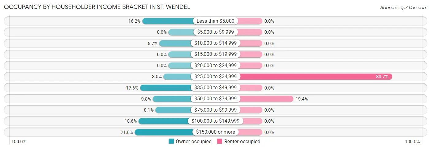 Occupancy by Householder Income Bracket in St. Wendel