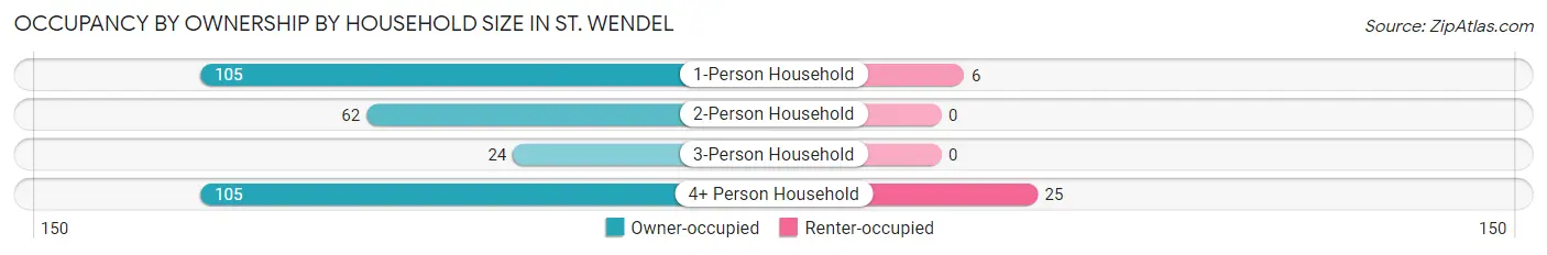 Occupancy by Ownership by Household Size in St. Wendel