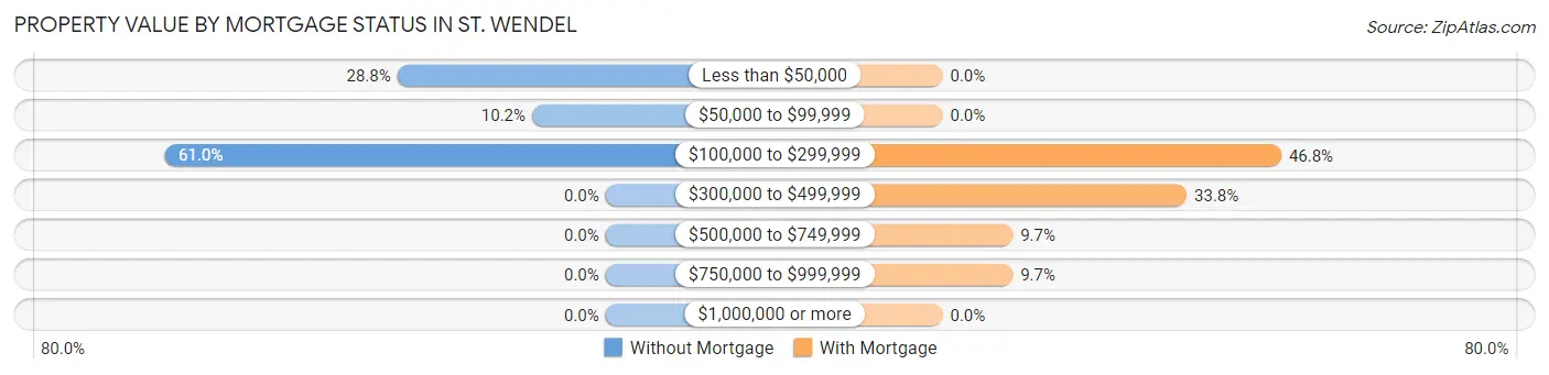 Property Value by Mortgage Status in St. Wendel