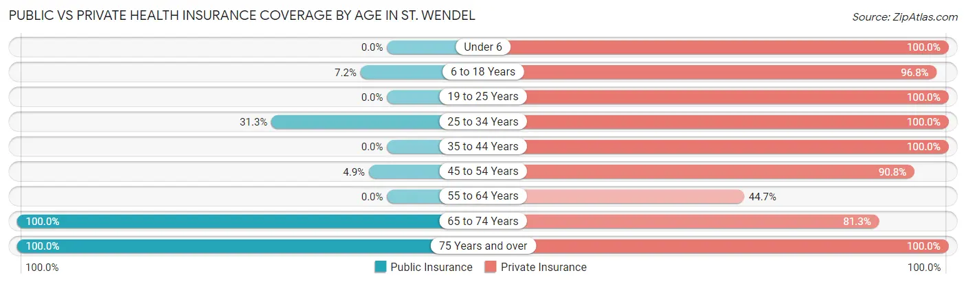 Public vs Private Health Insurance Coverage by Age in St. Wendel