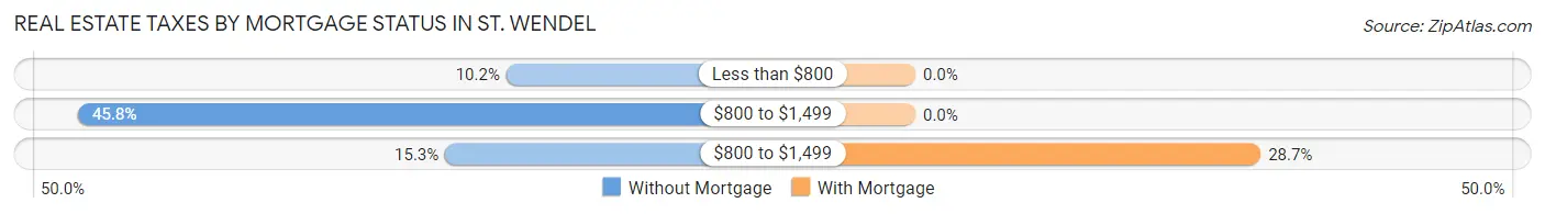 Real Estate Taxes by Mortgage Status in St. Wendel