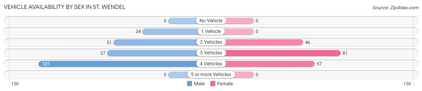 Vehicle Availability by Sex in St. Wendel