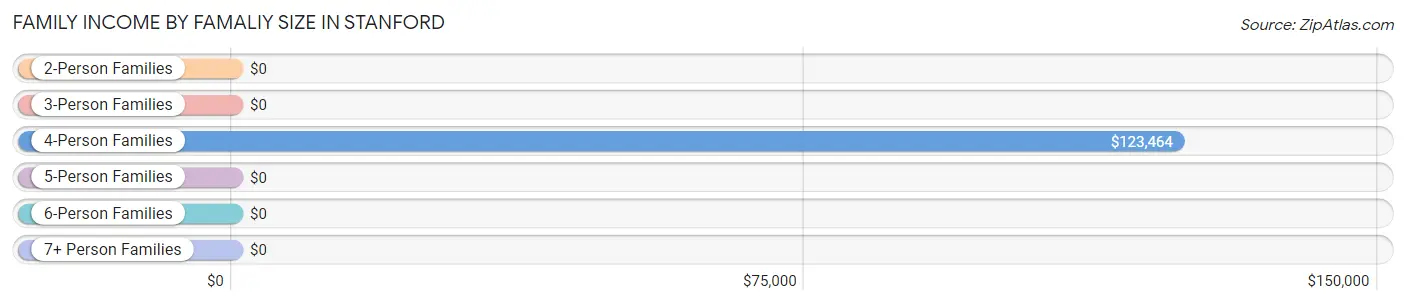 Family Income by Famaliy Size in Stanford