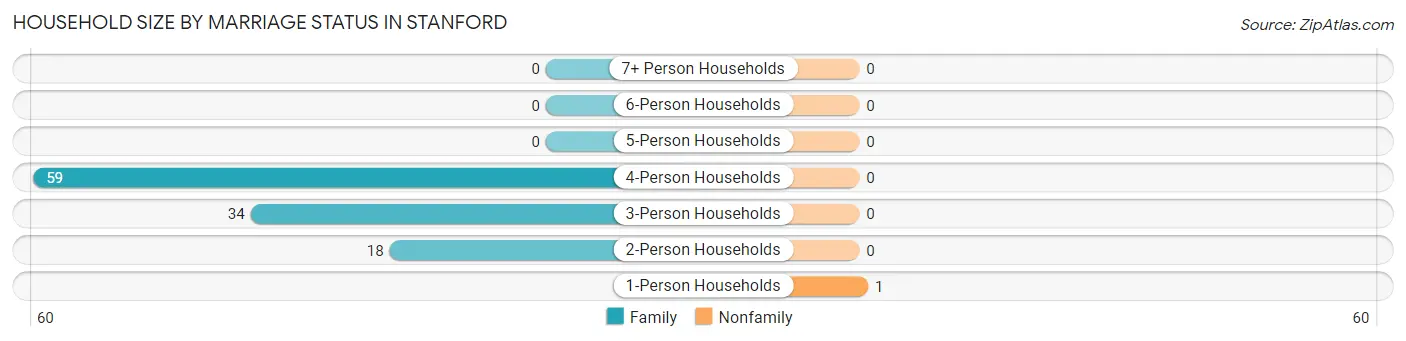 Household Size by Marriage Status in Stanford