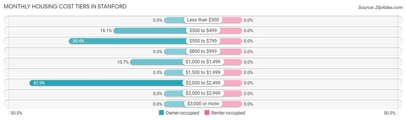Monthly Housing Cost Tiers in Stanford
