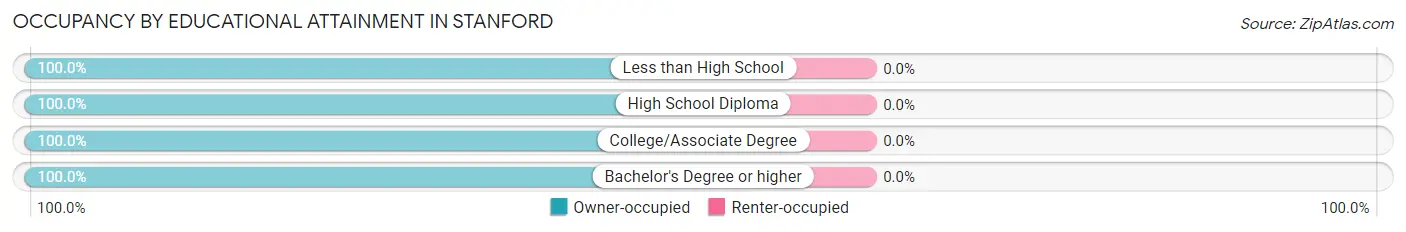 Occupancy by Educational Attainment in Stanford