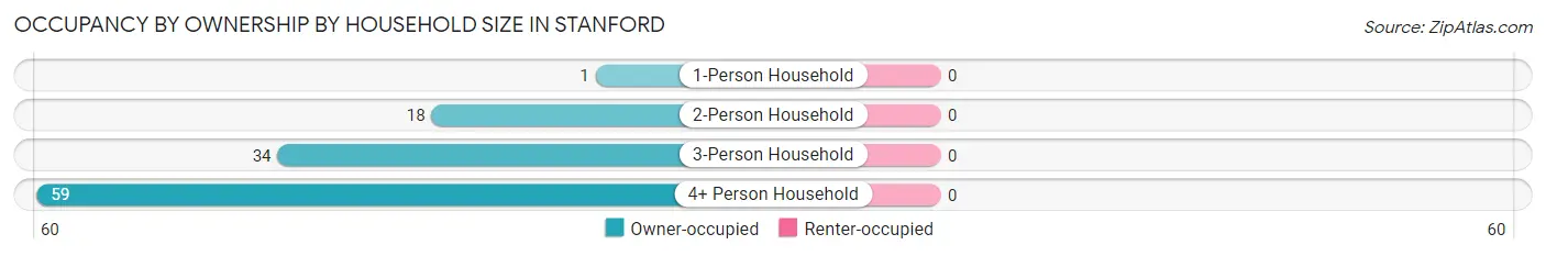Occupancy by Ownership by Household Size in Stanford