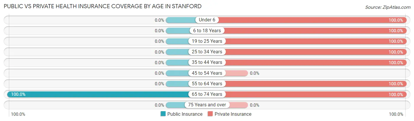 Public vs Private Health Insurance Coverage by Age in Stanford