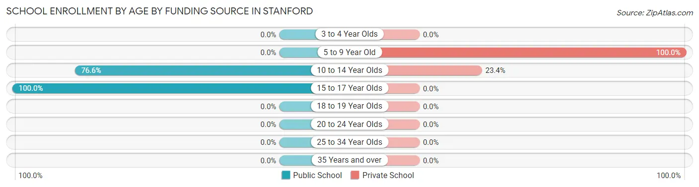 School Enrollment by Age by Funding Source in Stanford