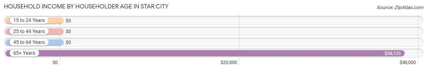 Household Income by Householder Age in Star City