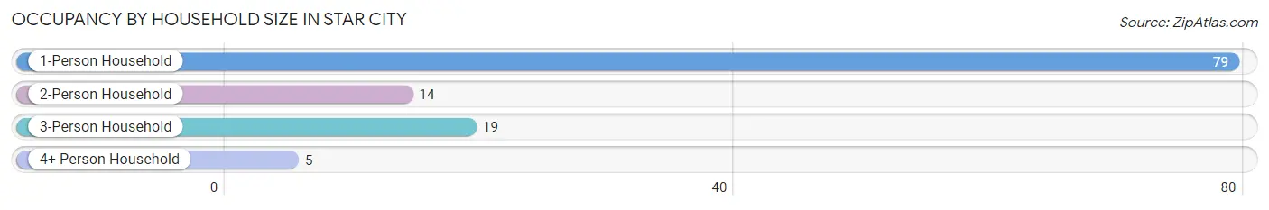 Occupancy by Household Size in Star City