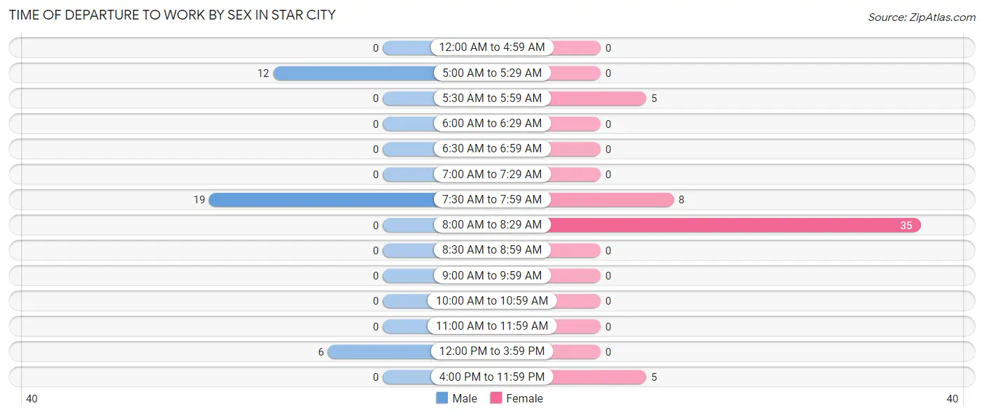 Time of Departure to Work by Sex in Star City