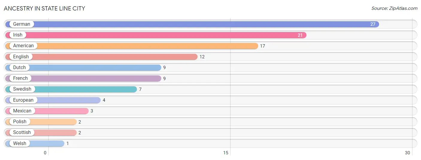 Ancestry in State Line City