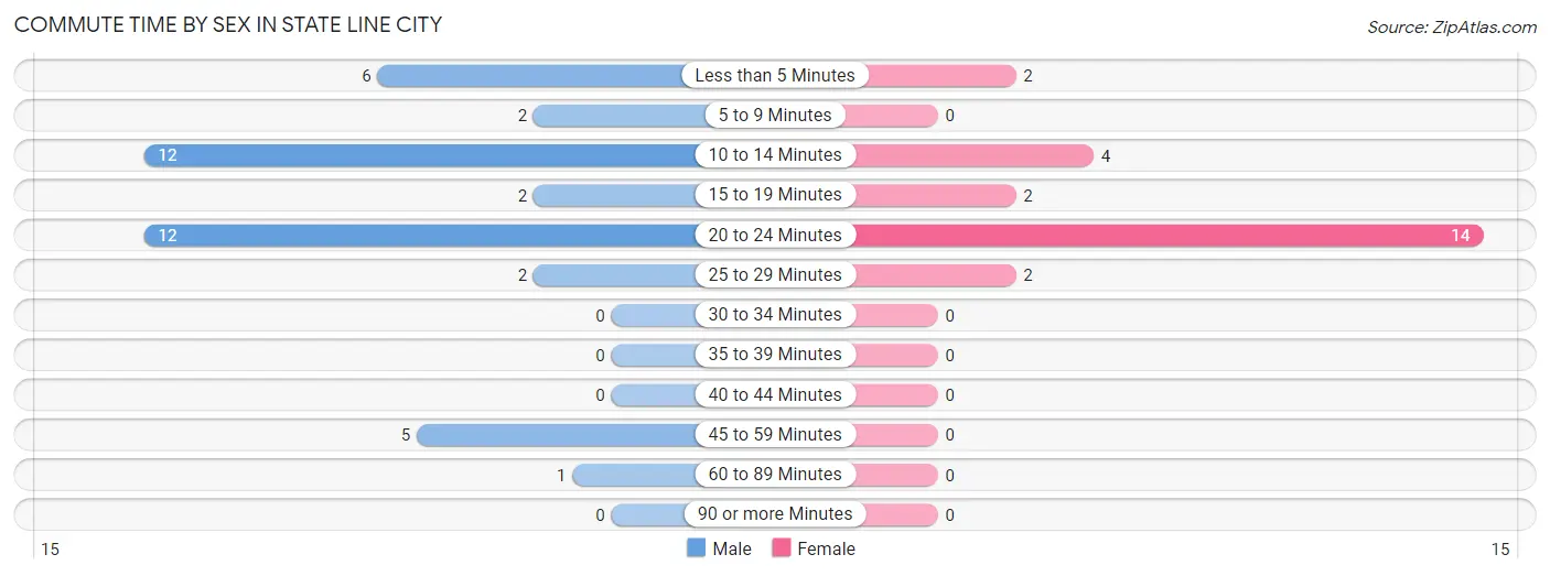 Commute Time by Sex in State Line City