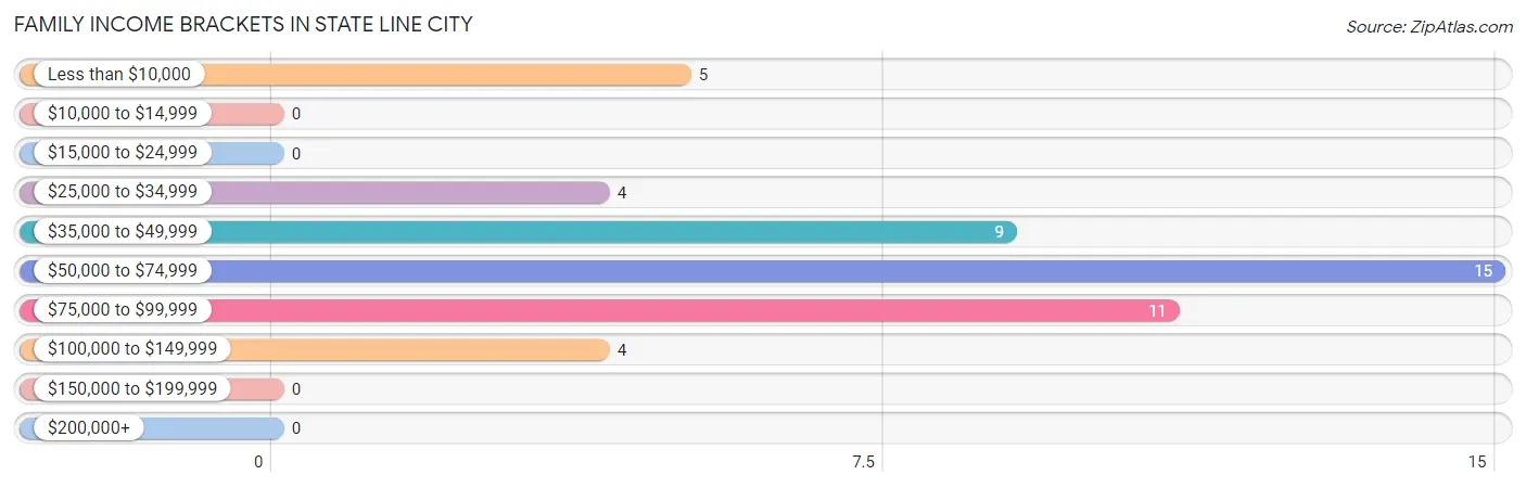 Family Income Brackets in State Line City