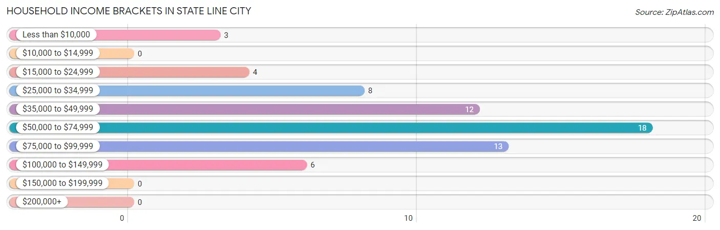 Household Income Brackets in State Line City