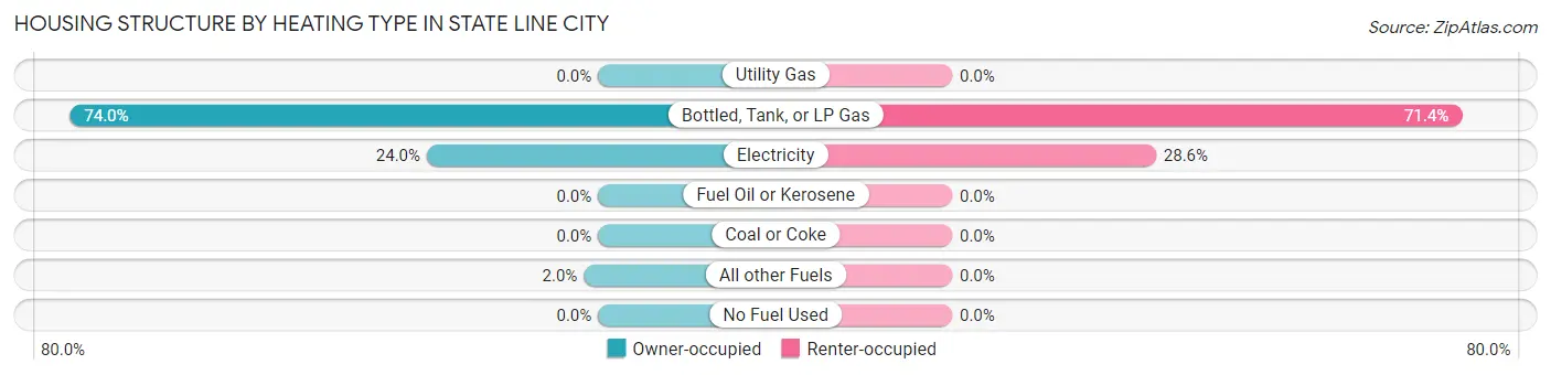 Housing Structure by Heating Type in State Line City