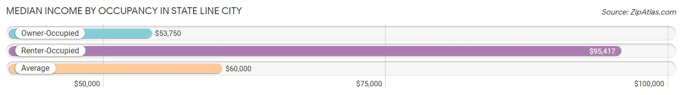 Median Income by Occupancy in State Line City