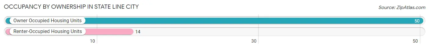 Occupancy by Ownership in State Line City