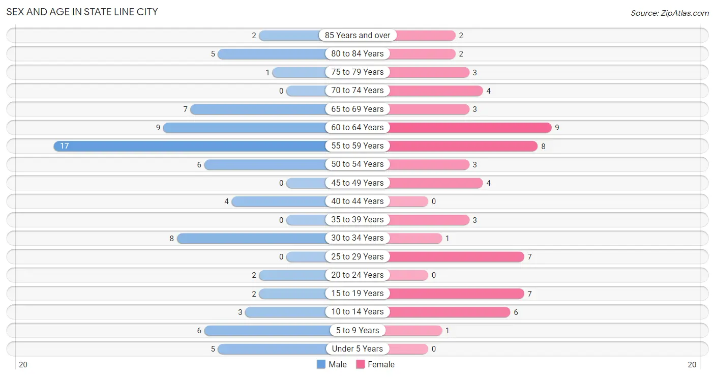 Sex and Age in State Line City