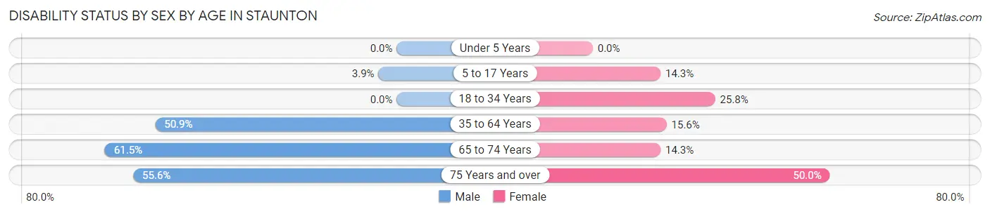 Disability Status by Sex by Age in Staunton