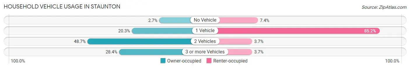Household Vehicle Usage in Staunton