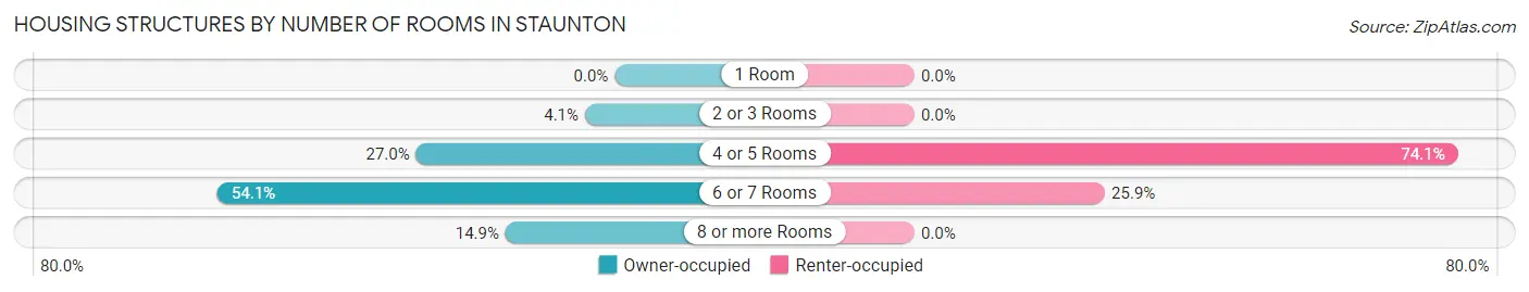 Housing Structures by Number of Rooms in Staunton