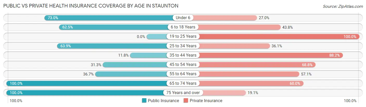 Public vs Private Health Insurance Coverage by Age in Staunton