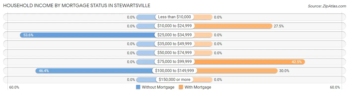 Household Income by Mortgage Status in Stewartsville