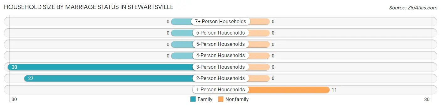 Household Size by Marriage Status in Stewartsville