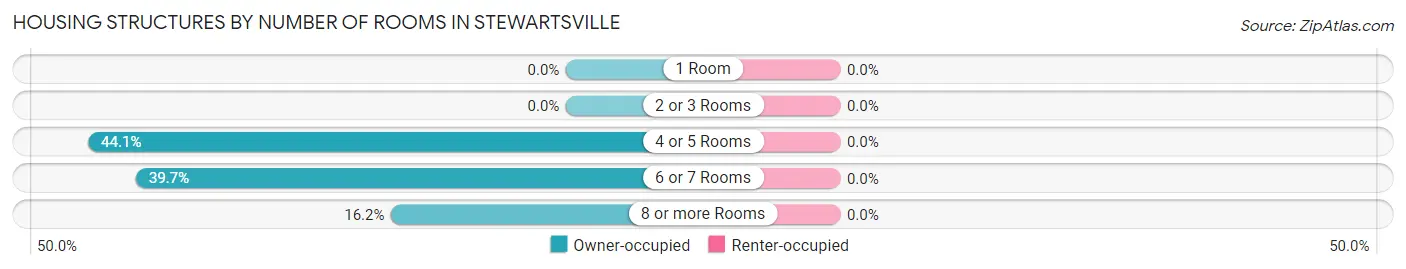 Housing Structures by Number of Rooms in Stewartsville