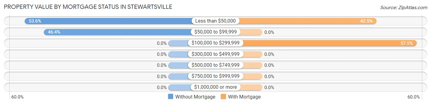 Property Value by Mortgage Status in Stewartsville