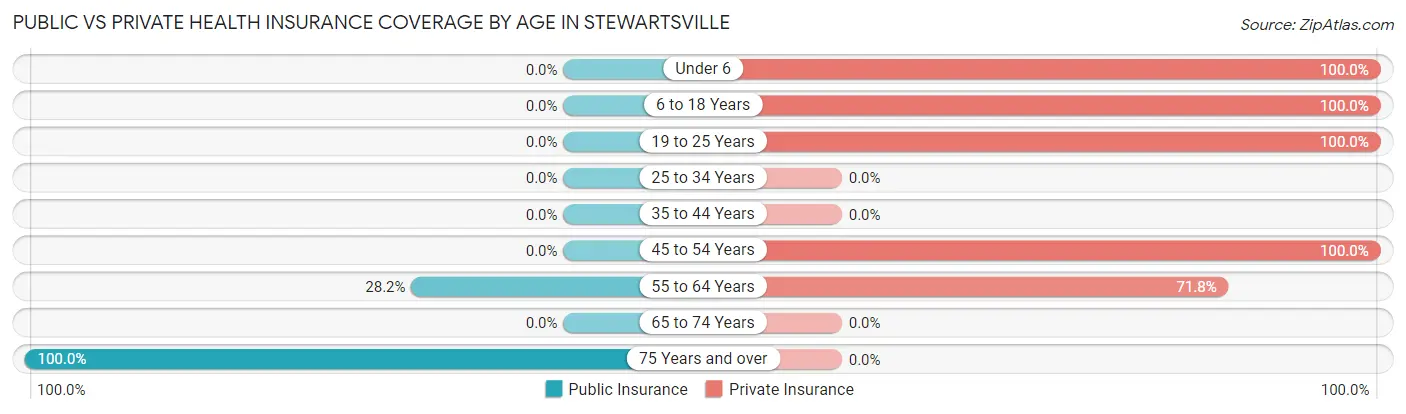 Public vs Private Health Insurance Coverage by Age in Stewartsville