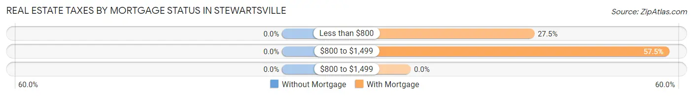 Real Estate Taxes by Mortgage Status in Stewartsville
