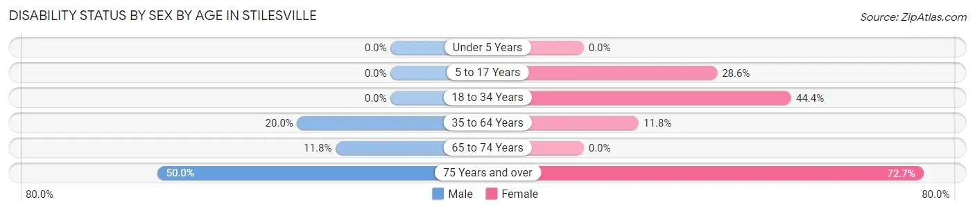 Disability Status by Sex by Age in Stilesville