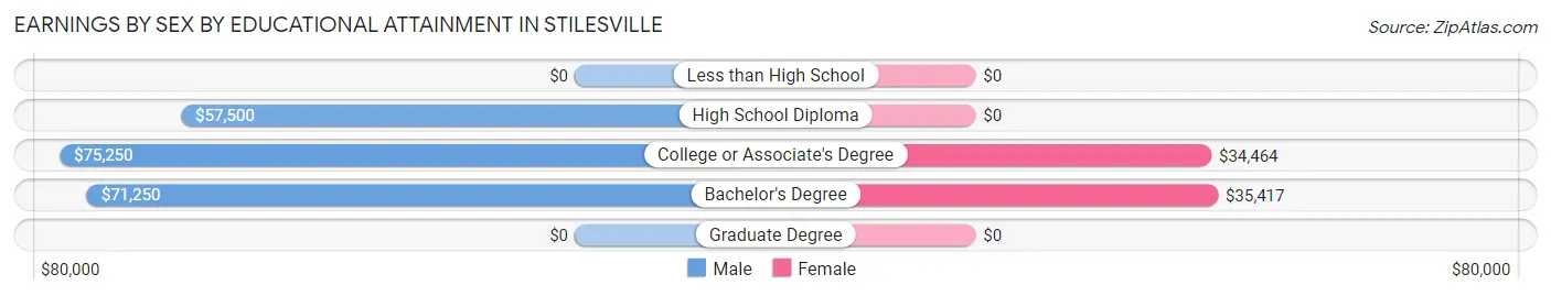 Earnings by Sex by Educational Attainment in Stilesville