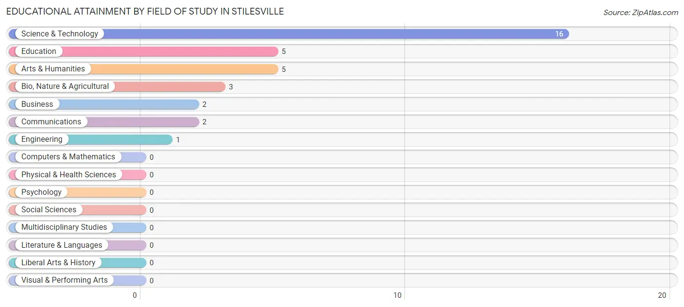 Educational Attainment by Field of Study in Stilesville