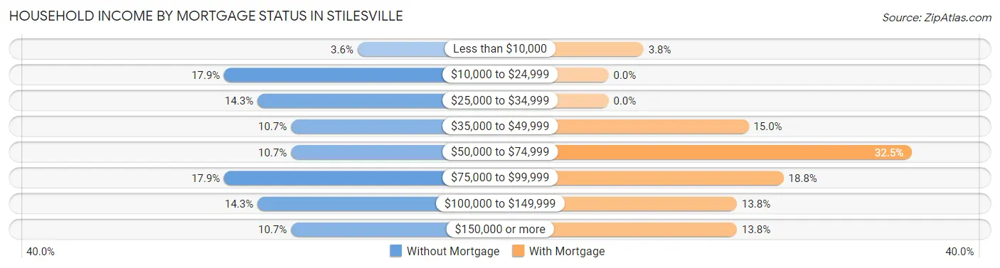 Household Income by Mortgage Status in Stilesville