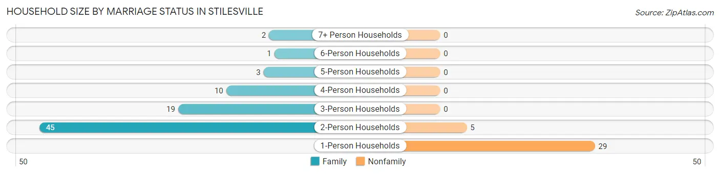 Household Size by Marriage Status in Stilesville