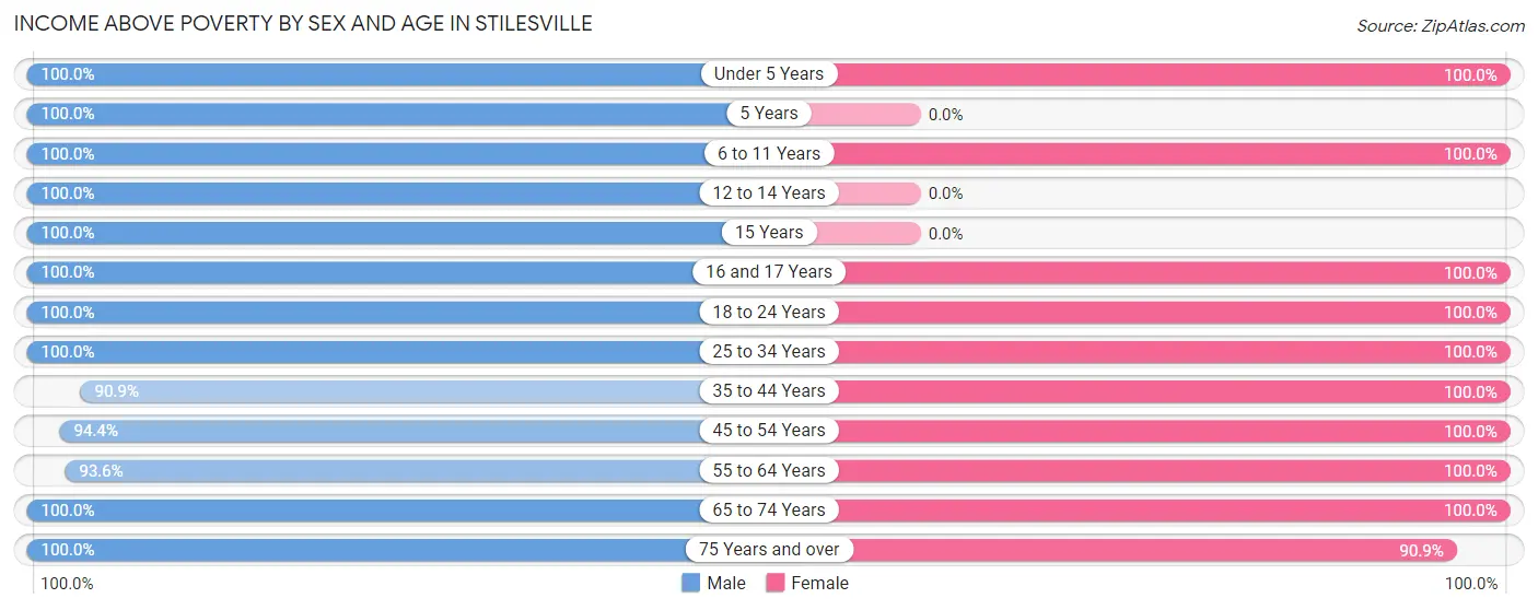 Income Above Poverty by Sex and Age in Stilesville