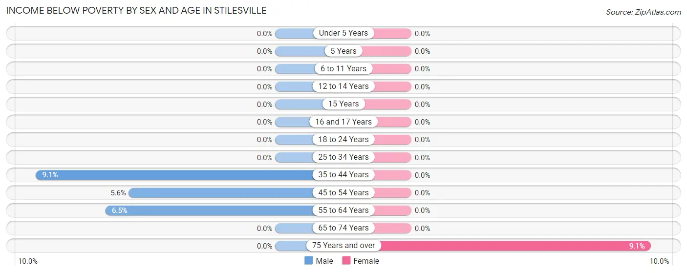 Income Below Poverty by Sex and Age in Stilesville